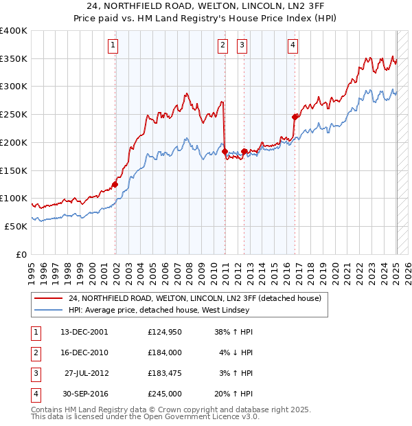 24, NORTHFIELD ROAD, WELTON, LINCOLN, LN2 3FF: Price paid vs HM Land Registry's House Price Index