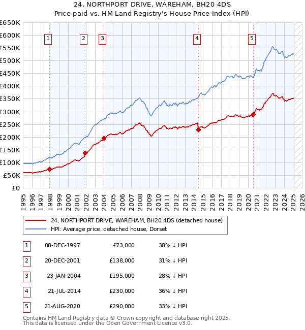 24, NORTHPORT DRIVE, WAREHAM, BH20 4DS: Price paid vs HM Land Registry's House Price Index