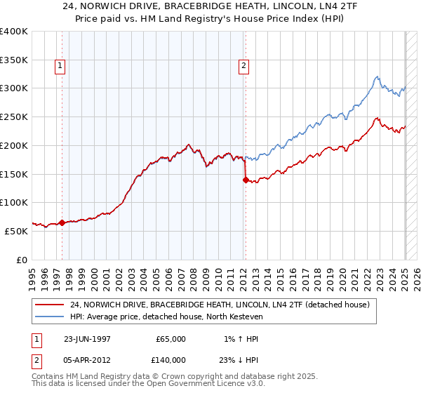 24, NORWICH DRIVE, BRACEBRIDGE HEATH, LINCOLN, LN4 2TF: Price paid vs HM Land Registry's House Price Index