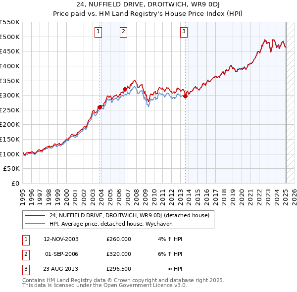 24, NUFFIELD DRIVE, DROITWICH, WR9 0DJ: Price paid vs HM Land Registry's House Price Index