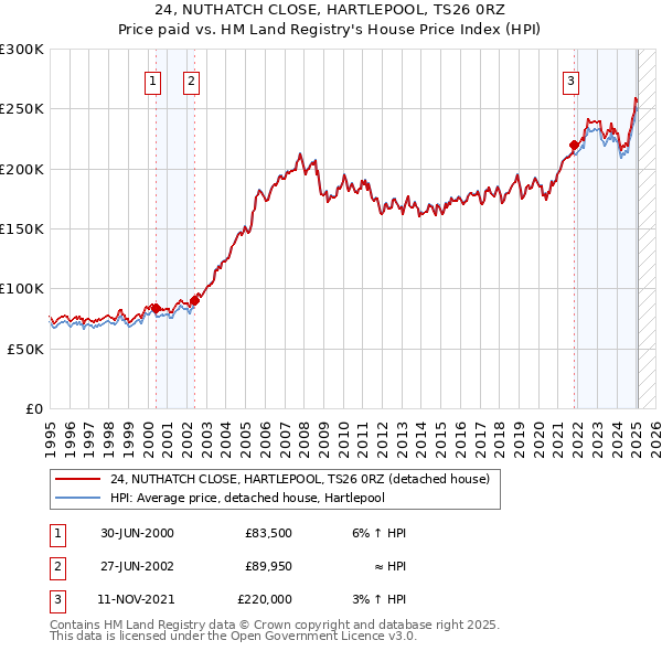 24, NUTHATCH CLOSE, HARTLEPOOL, TS26 0RZ: Price paid vs HM Land Registry's House Price Index