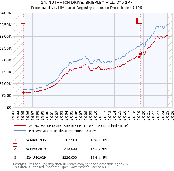 24, NUTHATCH DRIVE, BRIERLEY HILL, DY5 2RF: Price paid vs HM Land Registry's House Price Index