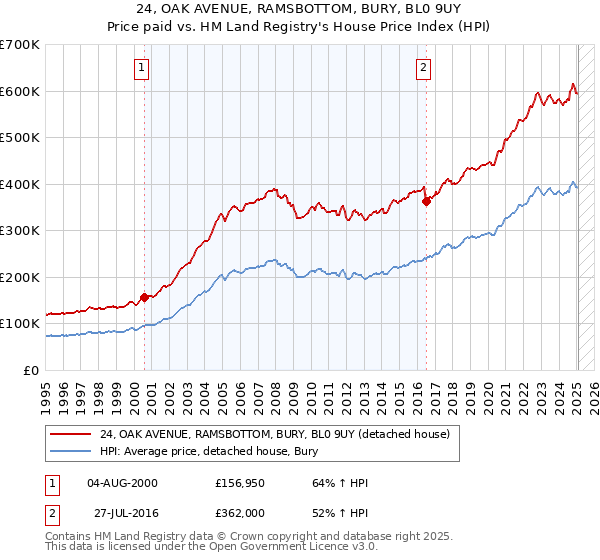 24, OAK AVENUE, RAMSBOTTOM, BURY, BL0 9UY: Price paid vs HM Land Registry's House Price Index