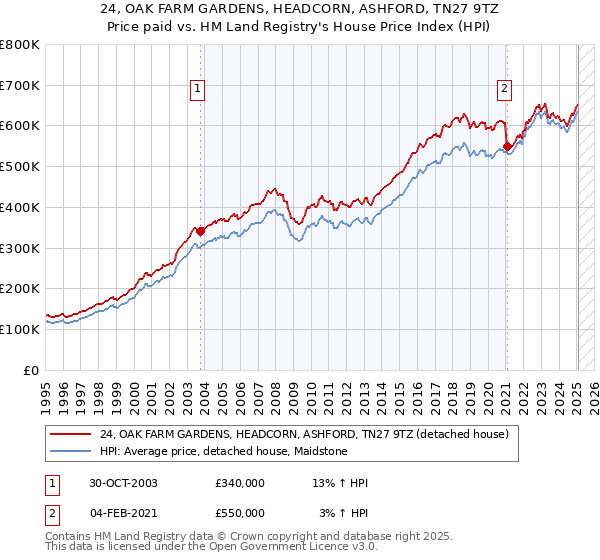 24, OAK FARM GARDENS, HEADCORN, ASHFORD, TN27 9TZ: Price paid vs HM Land Registry's House Price Index