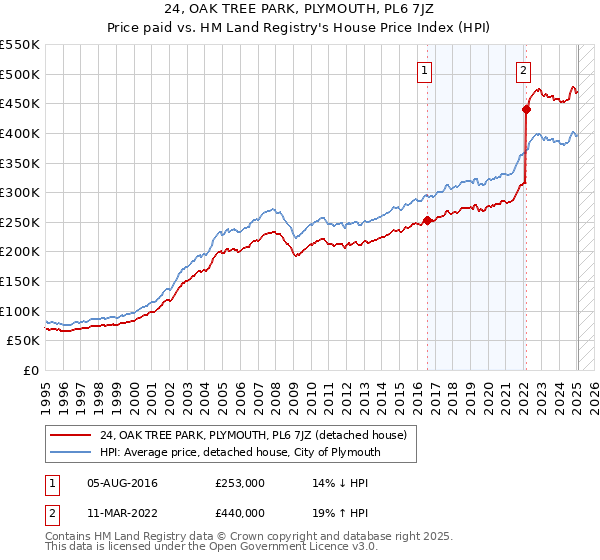 24, OAK TREE PARK, PLYMOUTH, PL6 7JZ: Price paid vs HM Land Registry's House Price Index