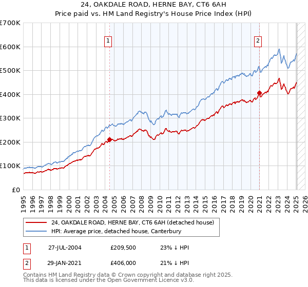 24, OAKDALE ROAD, HERNE BAY, CT6 6AH: Price paid vs HM Land Registry's House Price Index