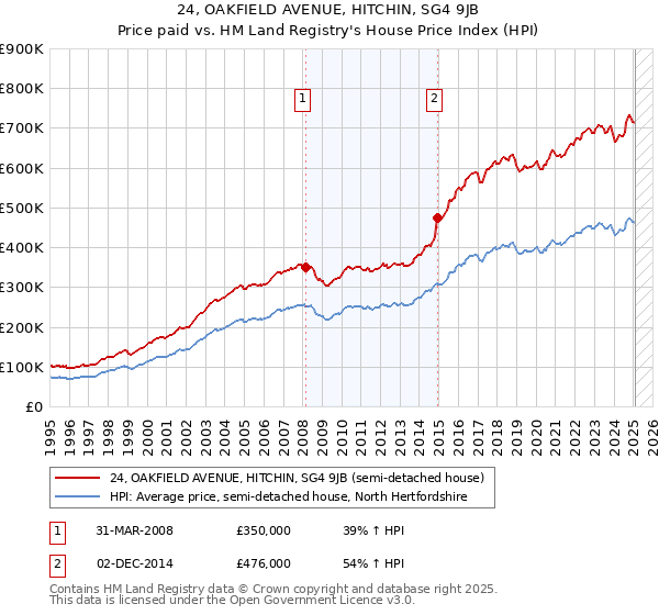 24, OAKFIELD AVENUE, HITCHIN, SG4 9JB: Price paid vs HM Land Registry's House Price Index