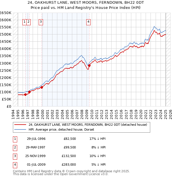 24, OAKHURST LANE, WEST MOORS, FERNDOWN, BH22 0DT: Price paid vs HM Land Registry's House Price Index