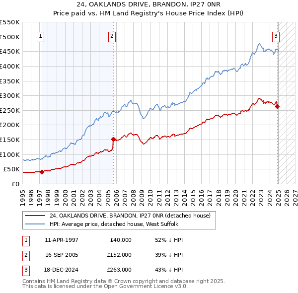 24, OAKLANDS DRIVE, BRANDON, IP27 0NR: Price paid vs HM Land Registry's House Price Index