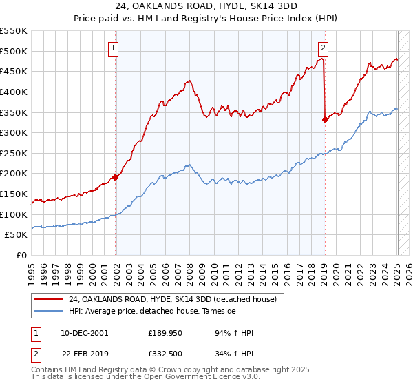 24, OAKLANDS ROAD, HYDE, SK14 3DD: Price paid vs HM Land Registry's House Price Index