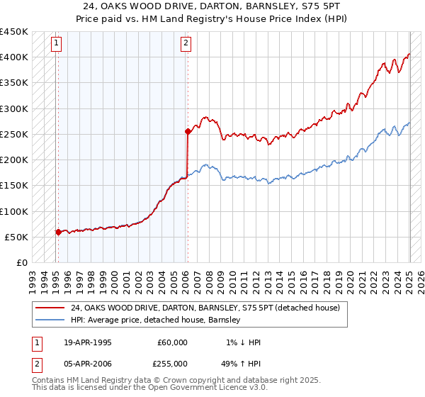 24, OAKS WOOD DRIVE, DARTON, BARNSLEY, S75 5PT: Price paid vs HM Land Registry's House Price Index
