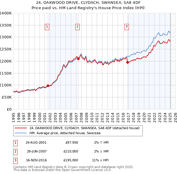 24, OAKWOOD DRIVE, CLYDACH, SWANSEA, SA8 4DF: Price paid vs HM Land Registry's House Price Index