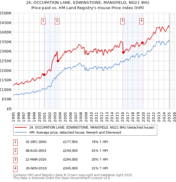 24, OCCUPATION LANE, EDWINSTOWE, MANSFIELD, NG21 9HU: Price paid vs HM Land Registry's House Price Index