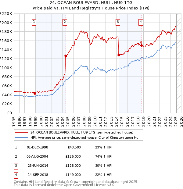 24, OCEAN BOULEVARD, HULL, HU9 1TG: Price paid vs HM Land Registry's House Price Index