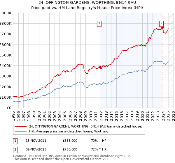 24, OFFINGTON GARDENS, WORTHING, BN14 9AU: Price paid vs HM Land Registry's House Price Index