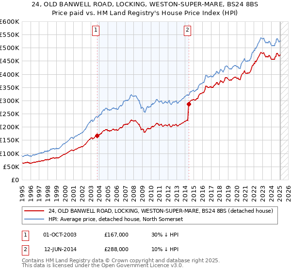24, OLD BANWELL ROAD, LOCKING, WESTON-SUPER-MARE, BS24 8BS: Price paid vs HM Land Registry's House Price Index