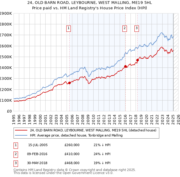 24, OLD BARN ROAD, LEYBOURNE, WEST MALLING, ME19 5HL: Price paid vs HM Land Registry's House Price Index