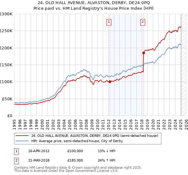 24, OLD HALL AVENUE, ALVASTON, DERBY, DE24 0PQ: Price paid vs HM Land Registry's House Price Index