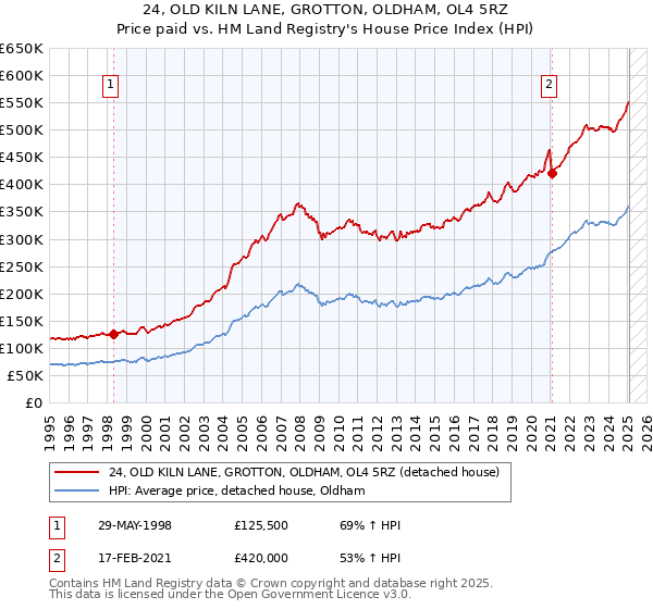 24, OLD KILN LANE, GROTTON, OLDHAM, OL4 5RZ: Price paid vs HM Land Registry's House Price Index