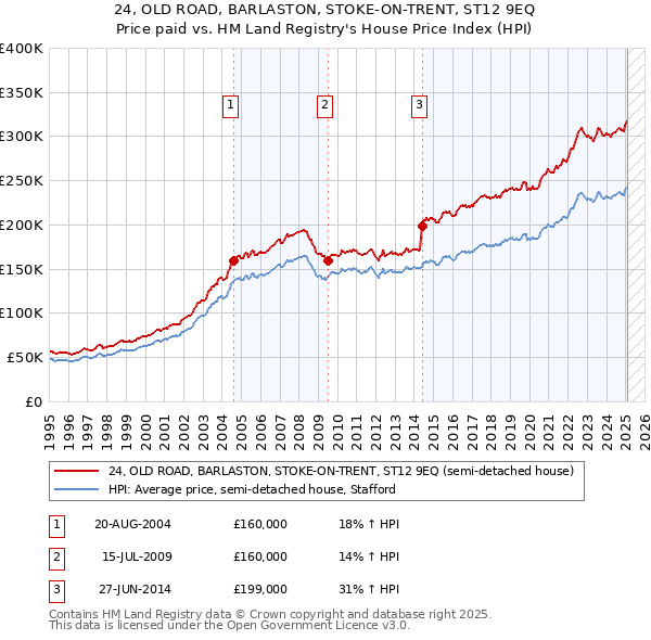 24, OLD ROAD, BARLASTON, STOKE-ON-TRENT, ST12 9EQ: Price paid vs HM Land Registry's House Price Index