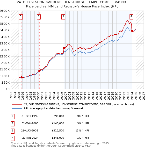 24, OLD STATION GARDENS, HENSTRIDGE, TEMPLECOMBE, BA8 0PU: Price paid vs HM Land Registry's House Price Index
