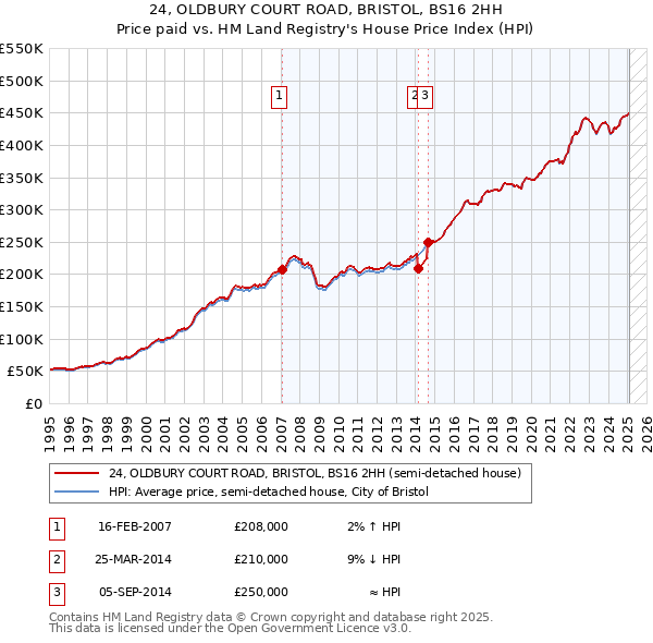 24, OLDBURY COURT ROAD, BRISTOL, BS16 2HH: Price paid vs HM Land Registry's House Price Index
