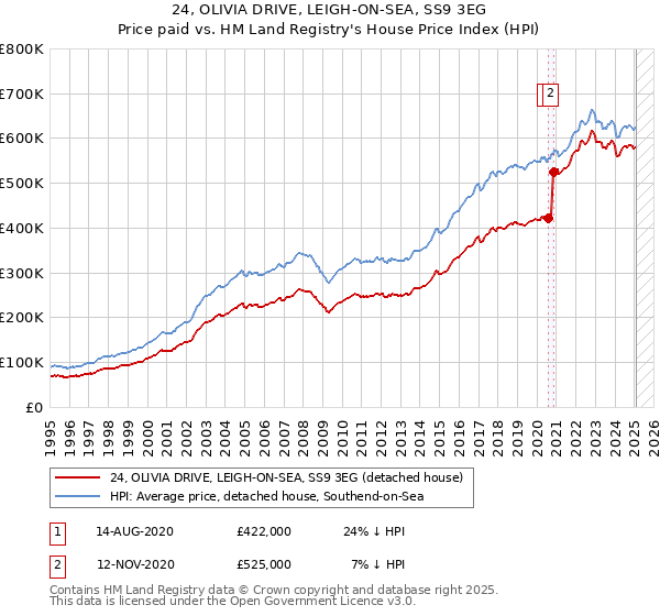 24, OLIVIA DRIVE, LEIGH-ON-SEA, SS9 3EG: Price paid vs HM Land Registry's House Price Index