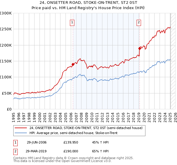 24, ONSETTER ROAD, STOKE-ON-TRENT, ST2 0ST: Price paid vs HM Land Registry's House Price Index