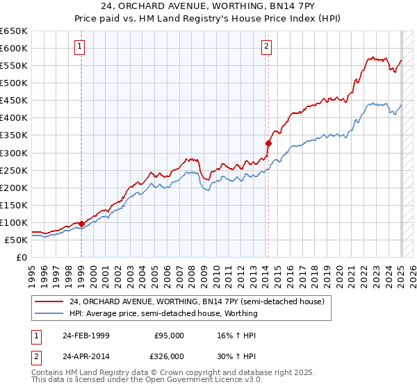 24, ORCHARD AVENUE, WORTHING, BN14 7PY: Price paid vs HM Land Registry's House Price Index