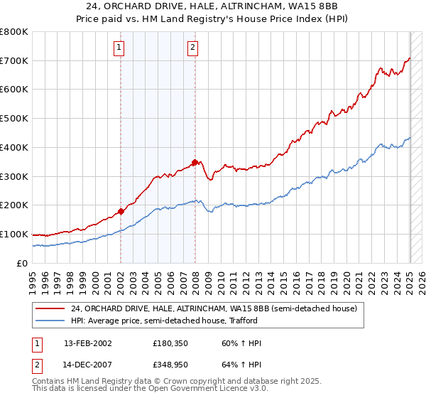24, ORCHARD DRIVE, HALE, ALTRINCHAM, WA15 8BB: Price paid vs HM Land Registry's House Price Index