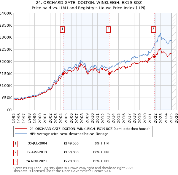 24, ORCHARD GATE, DOLTON, WINKLEIGH, EX19 8QZ: Price paid vs HM Land Registry's House Price Index