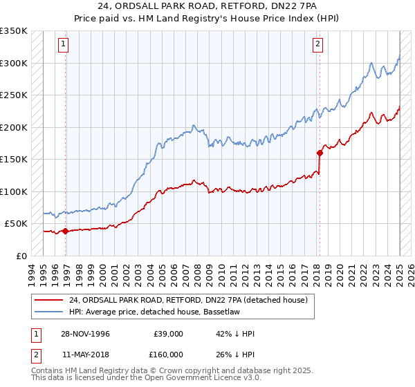 24, ORDSALL PARK ROAD, RETFORD, DN22 7PA: Price paid vs HM Land Registry's House Price Index