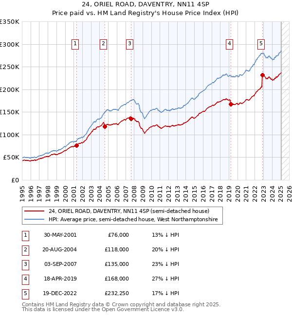 24, ORIEL ROAD, DAVENTRY, NN11 4SP: Price paid vs HM Land Registry's House Price Index