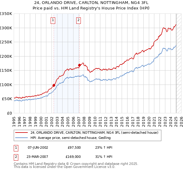 24, ORLANDO DRIVE, CARLTON, NOTTINGHAM, NG4 3FL: Price paid vs HM Land Registry's House Price Index