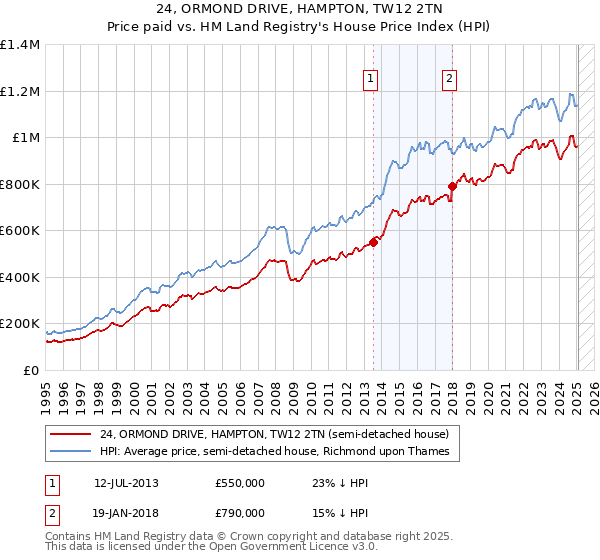 24, ORMOND DRIVE, HAMPTON, TW12 2TN: Price paid vs HM Land Registry's House Price Index