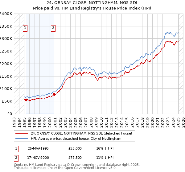 24, ORNSAY CLOSE, NOTTINGHAM, NG5 5DL: Price paid vs HM Land Registry's House Price Index