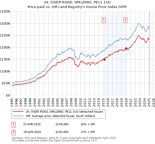 24, OSIER ROAD, SPALDING, PE11 1UU: Price paid vs HM Land Registry's House Price Index
