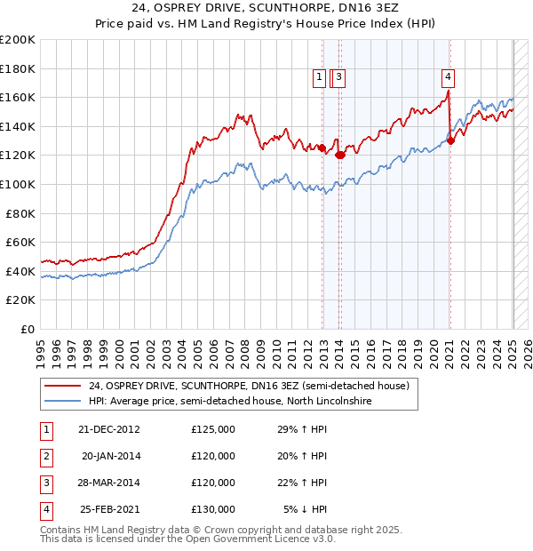 24, OSPREY DRIVE, SCUNTHORPE, DN16 3EZ: Price paid vs HM Land Registry's House Price Index