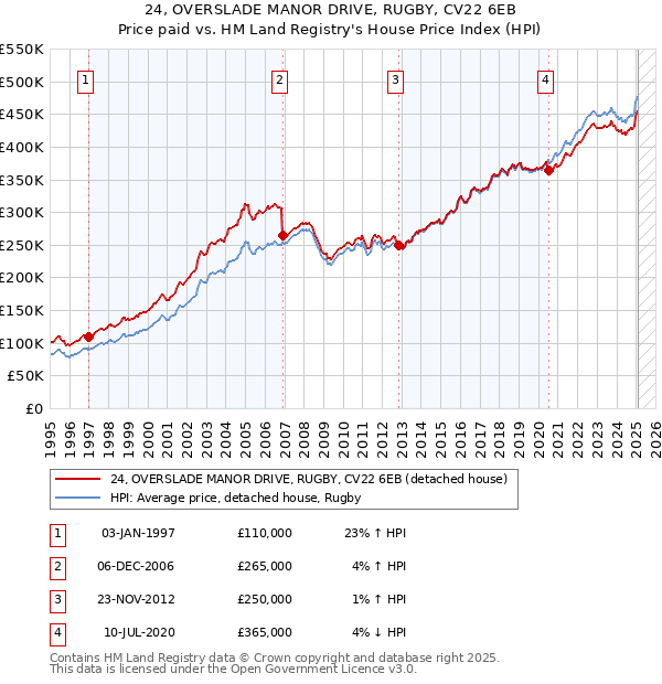 24, OVERSLADE MANOR DRIVE, RUGBY, CV22 6EB: Price paid vs HM Land Registry's House Price Index