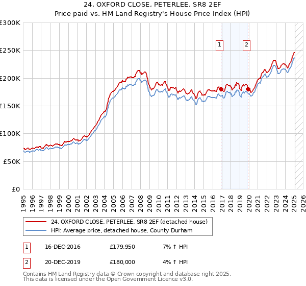 24, OXFORD CLOSE, PETERLEE, SR8 2EF: Price paid vs HM Land Registry's House Price Index