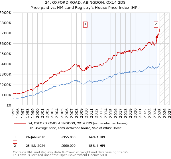 24, OXFORD ROAD, ABINGDON, OX14 2DS: Price paid vs HM Land Registry's House Price Index