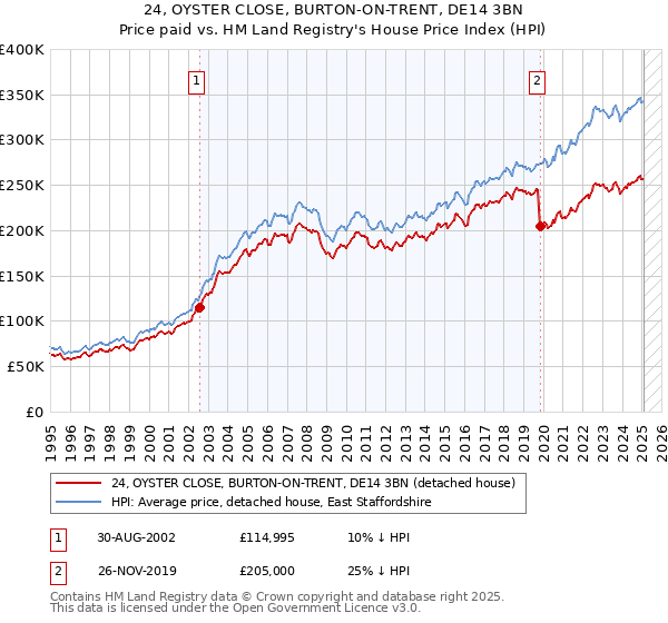 24, OYSTER CLOSE, BURTON-ON-TRENT, DE14 3BN: Price paid vs HM Land Registry's House Price Index