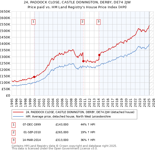 24, PADDOCK CLOSE, CASTLE DONINGTON, DERBY, DE74 2JW: Price paid vs HM Land Registry's House Price Index