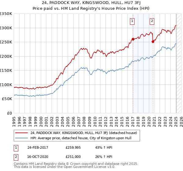 24, PADDOCK WAY, KINGSWOOD, HULL, HU7 3FJ: Price paid vs HM Land Registry's House Price Index