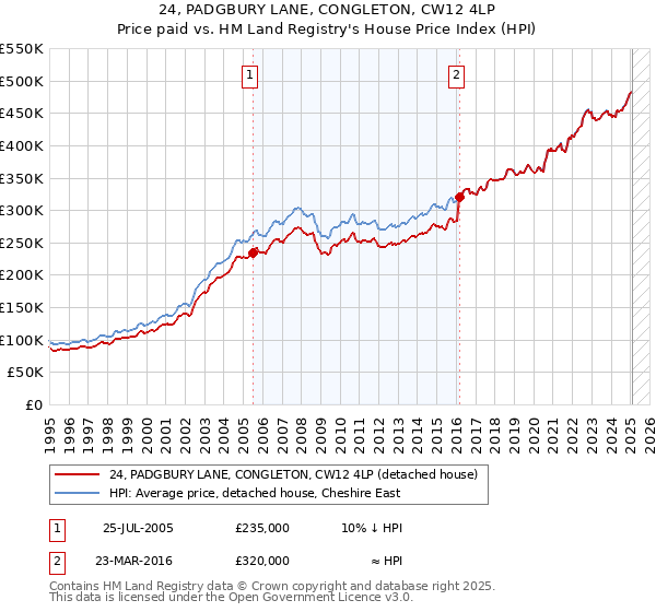 24, PADGBURY LANE, CONGLETON, CW12 4LP: Price paid vs HM Land Registry's House Price Index