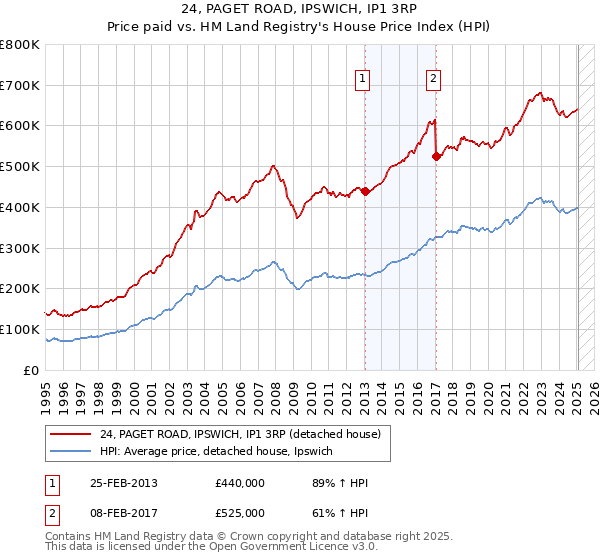 24, PAGET ROAD, IPSWICH, IP1 3RP: Price paid vs HM Land Registry's House Price Index