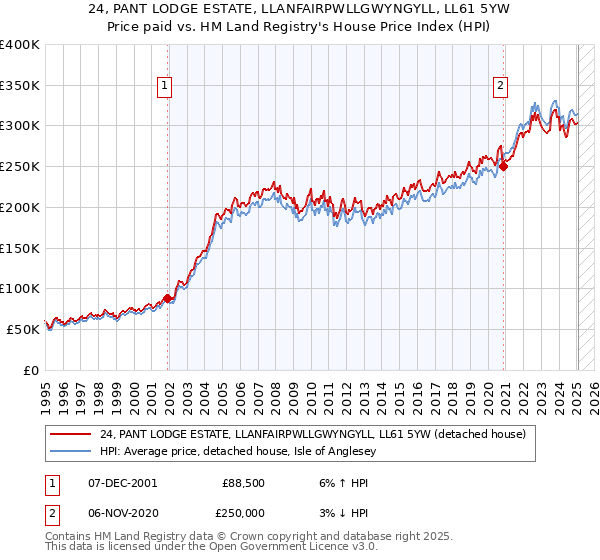 24, PANT LODGE ESTATE, LLANFAIRPWLLGWYNGYLL, LL61 5YW: Price paid vs HM Land Registry's House Price Index