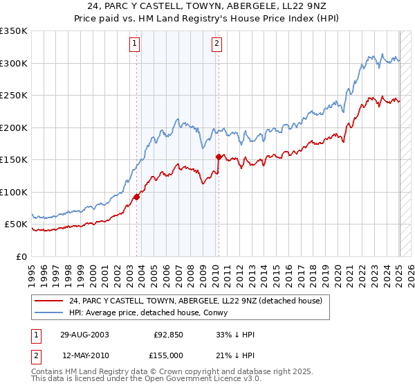 24, PARC Y CASTELL, TOWYN, ABERGELE, LL22 9NZ: Price paid vs HM Land Registry's House Price Index