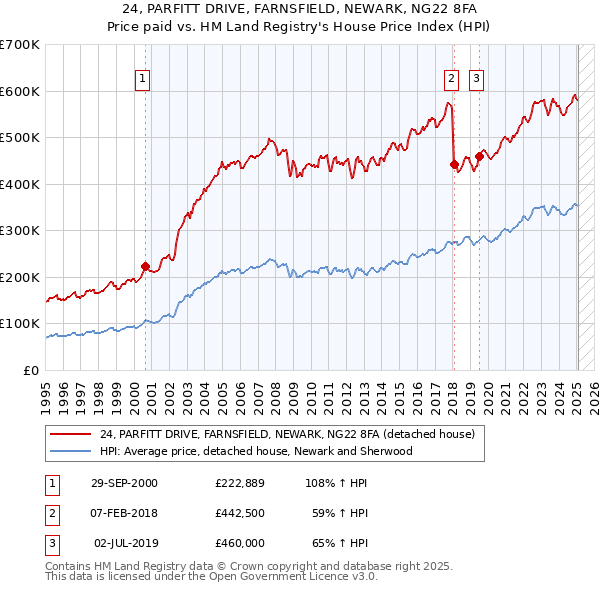 24, PARFITT DRIVE, FARNSFIELD, NEWARK, NG22 8FA: Price paid vs HM Land Registry's House Price Index