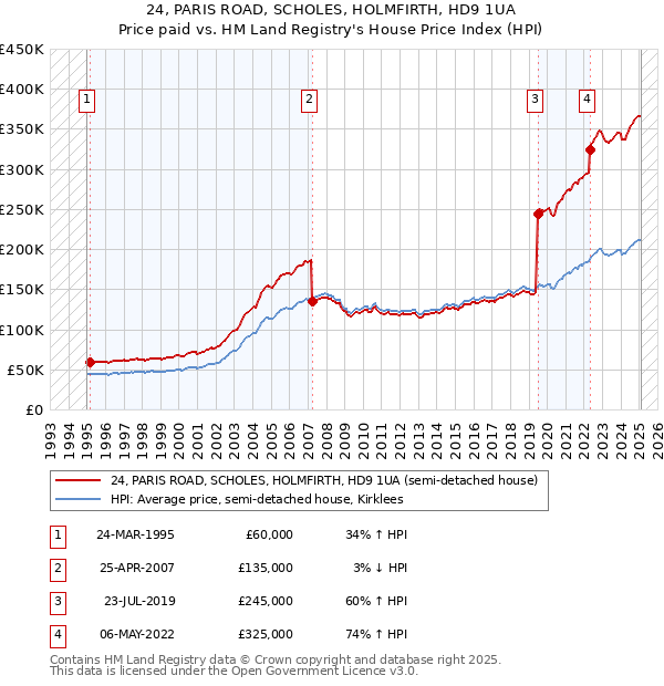 24, PARIS ROAD, SCHOLES, HOLMFIRTH, HD9 1UA: Price paid vs HM Land Registry's House Price Index